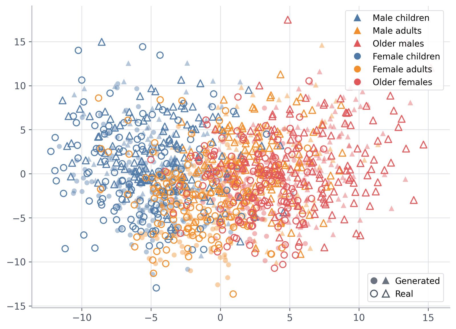 Paper FFHQ PCA distribution comparison, 10 NFE · DFM