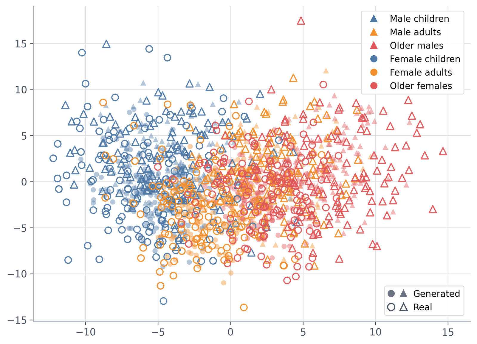 Paper FFHQ PCA distribution comparison, 2 NFE · DFM