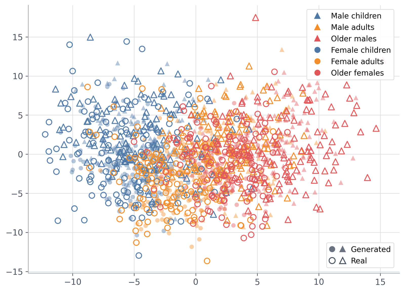 Paper FFHQ PCA distribution comparison, 5 NFE · DFM