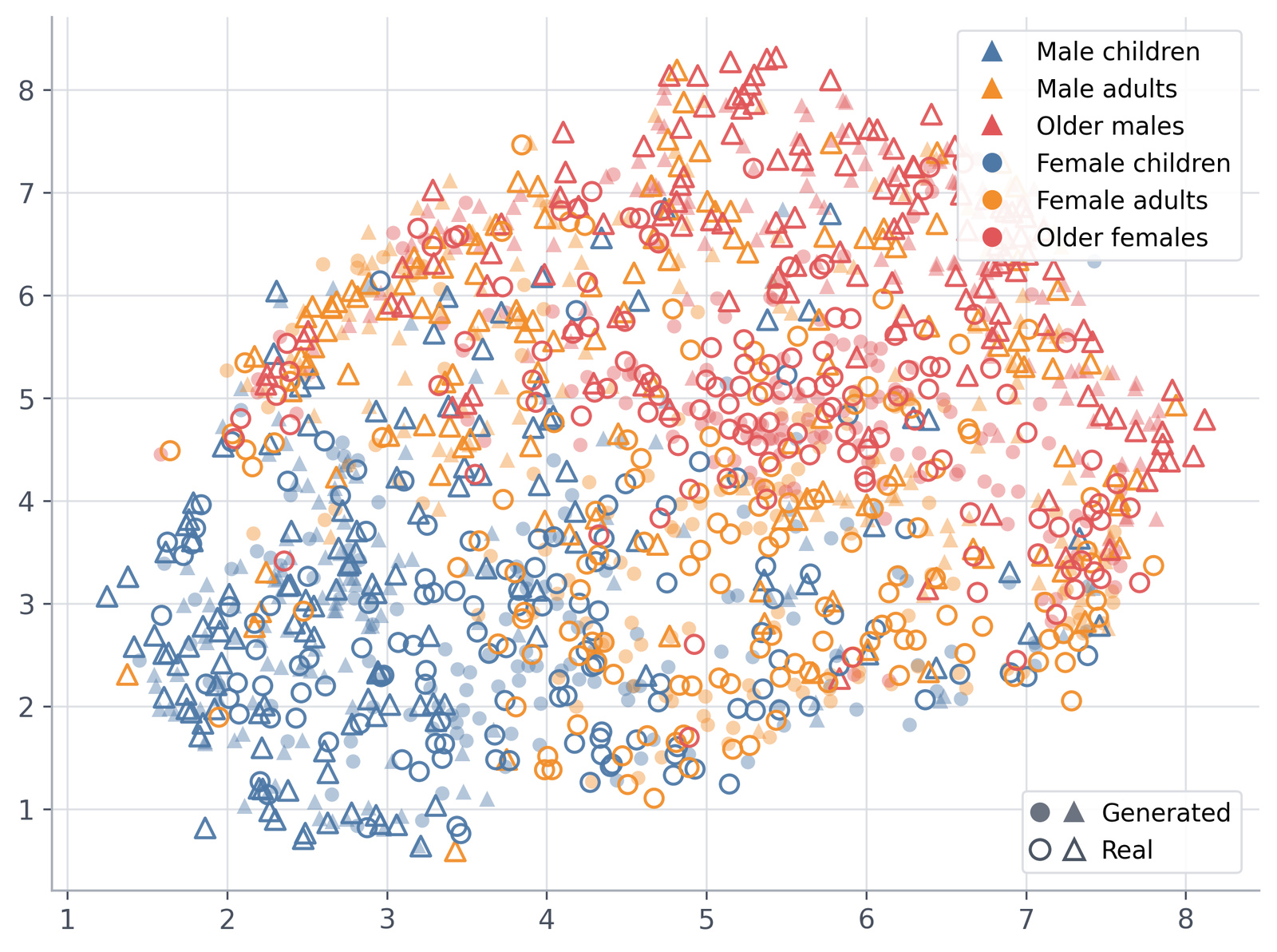 Paper FFHQ UMAP distribution comparison, 10 NFE · DFM