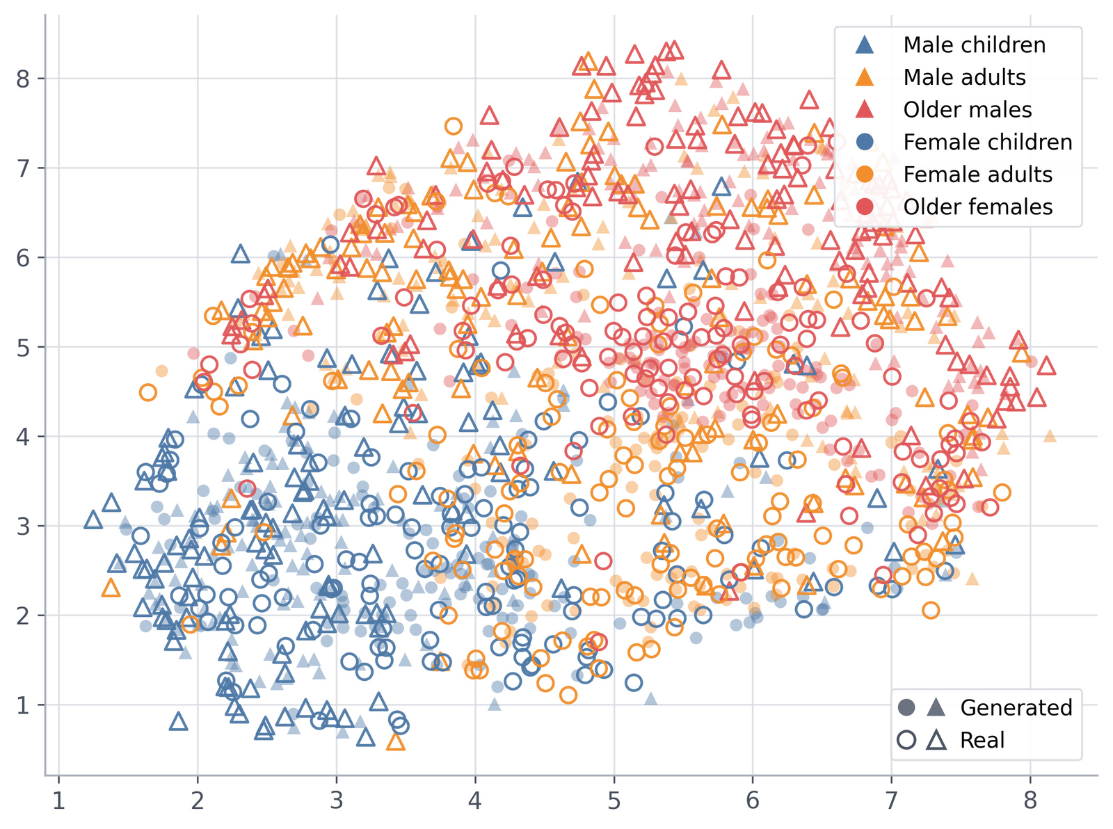 Paper FFHQ UMAP distribution comparison, 2 NFE · DFM